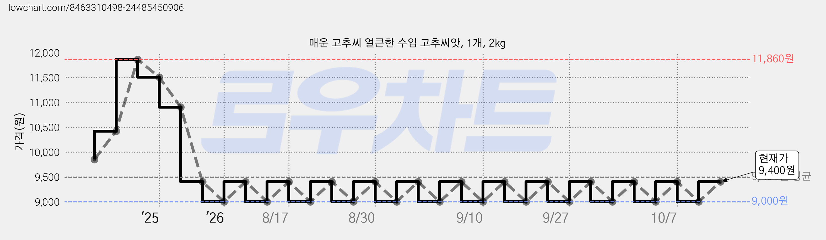 매운 고추씨 얼큰한 수입 고추씨앗, 1개, 2kg 가격 변동 차트, 현재가 9,000원, 역대최저가