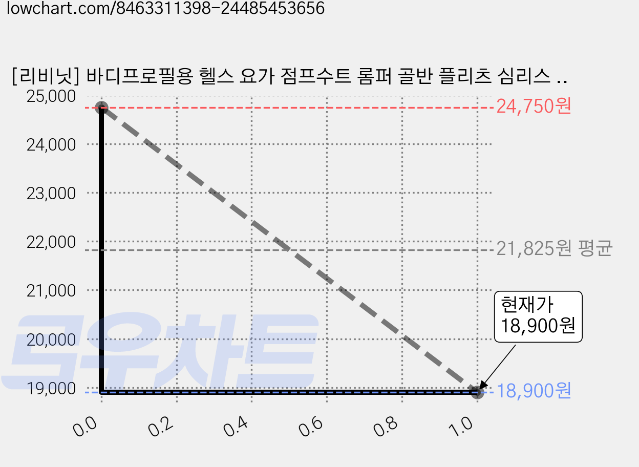 [리비닛] 바디프로필용 헬스 요가 점프수트 롬퍼 골반 플리츠 심리스 레깅스 (긴팔/긴바지) 가격 변동 차트, 현재가 18,900원, 관측 최저가 18,100원