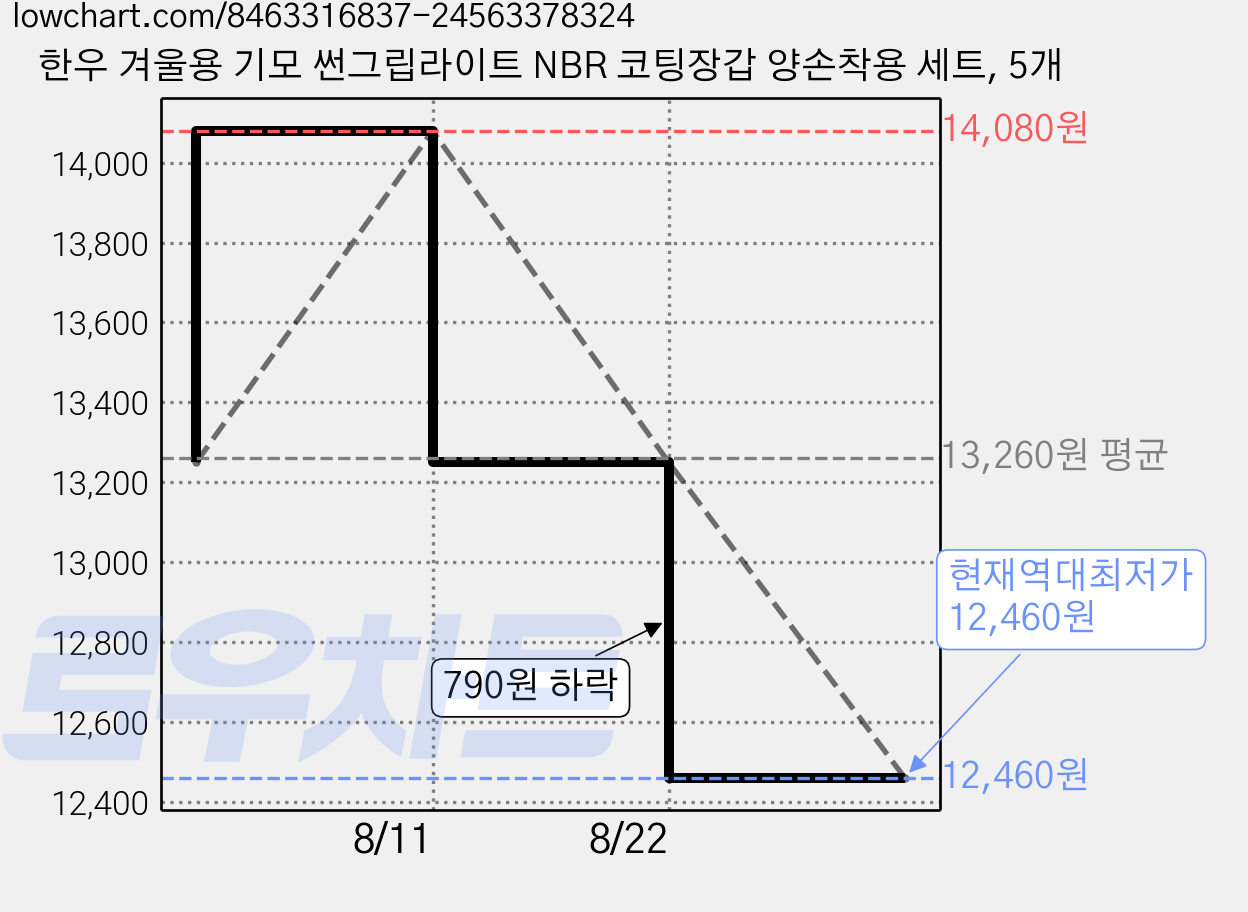 한우 겨울용 기모 썬그립라이트 NBR 코팅장갑 양손착용 세트, 5개 가격 변동 차트, 현재가 12,460원, 역대최저가