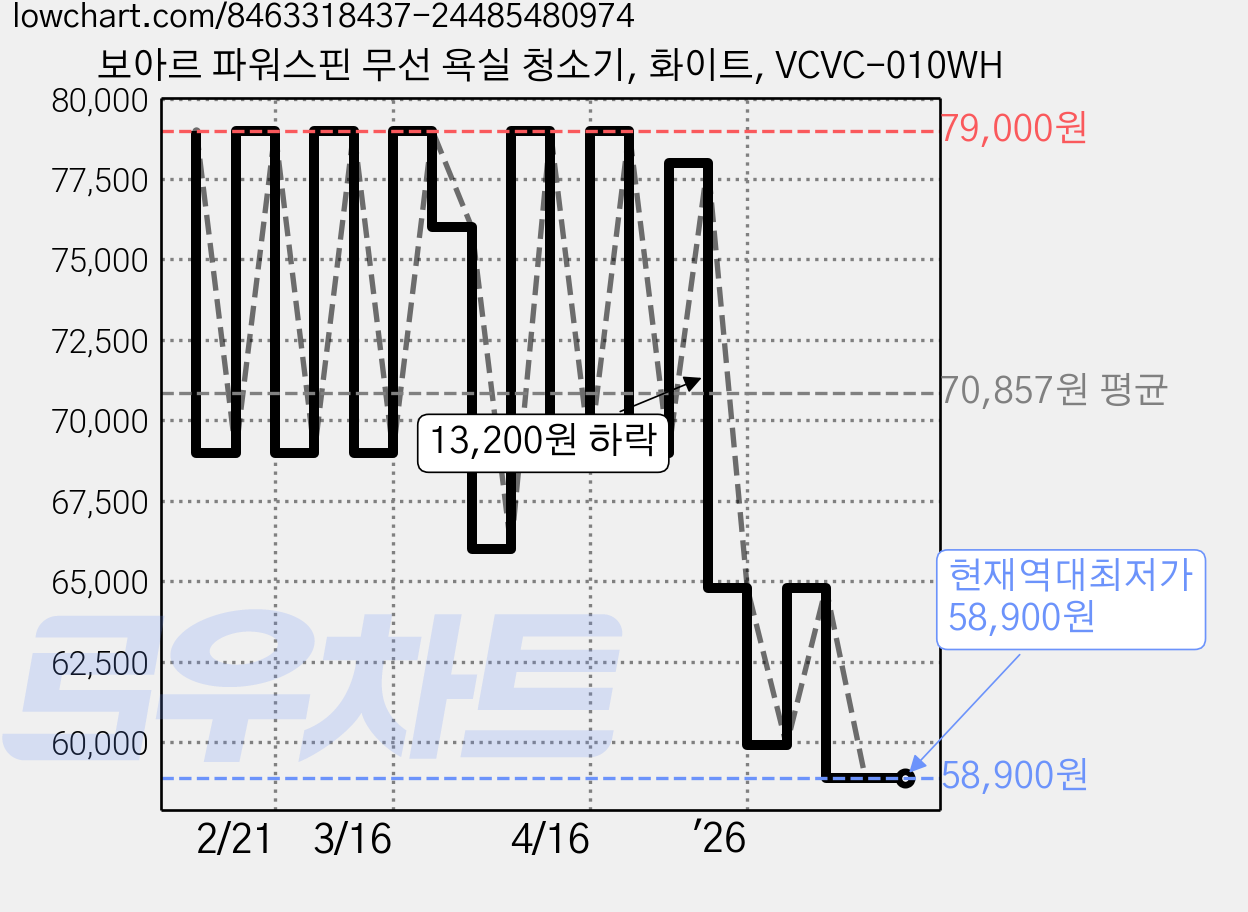 보아르 파워스핀 무선 욕실 청소기, 화이트, VCVC-010WH 가격 변동 차트, 현재가 58,900원, 역대최저가