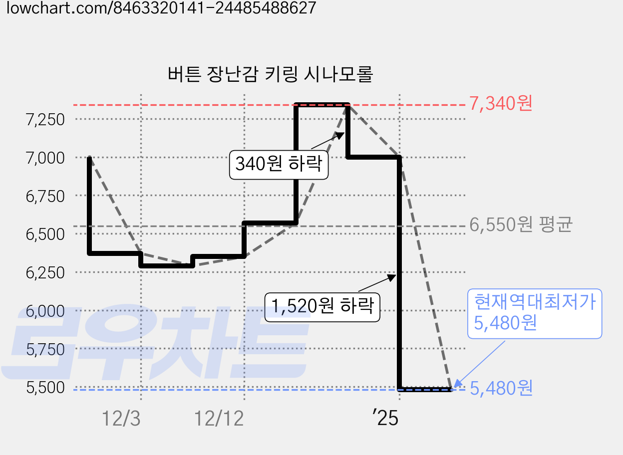 버튼 장난감 키링 시나모롤 가격 변동 차트, 현재가 5,480원, 역대최저가