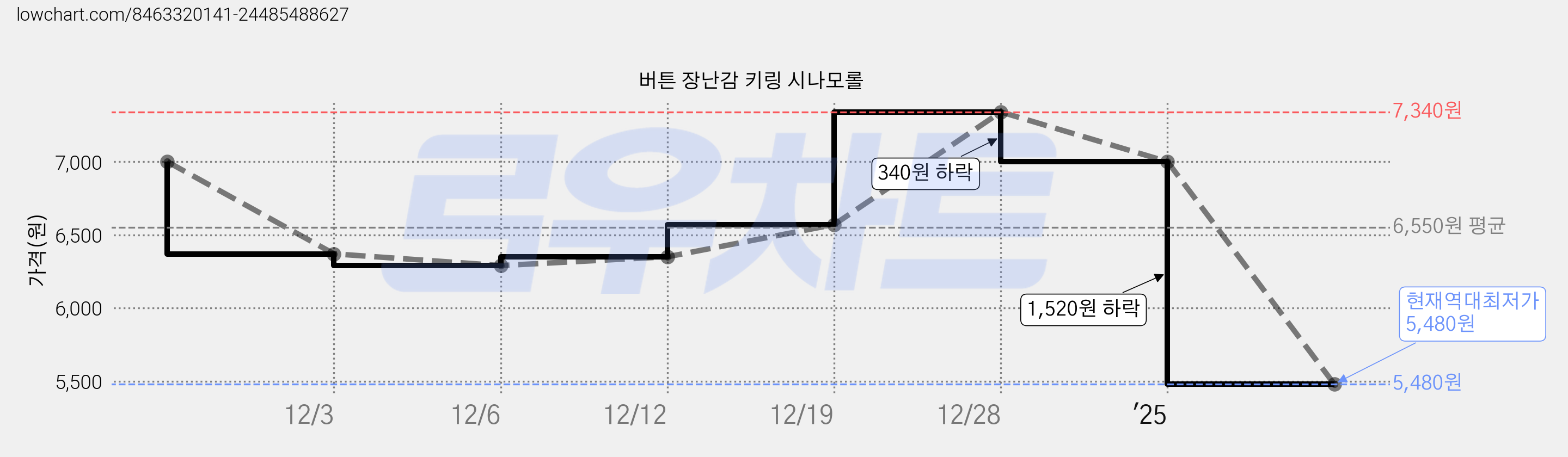 버튼 장난감 키링 시나모롤 가격 변동 차트, 현재가 5,480원, 역대최저가