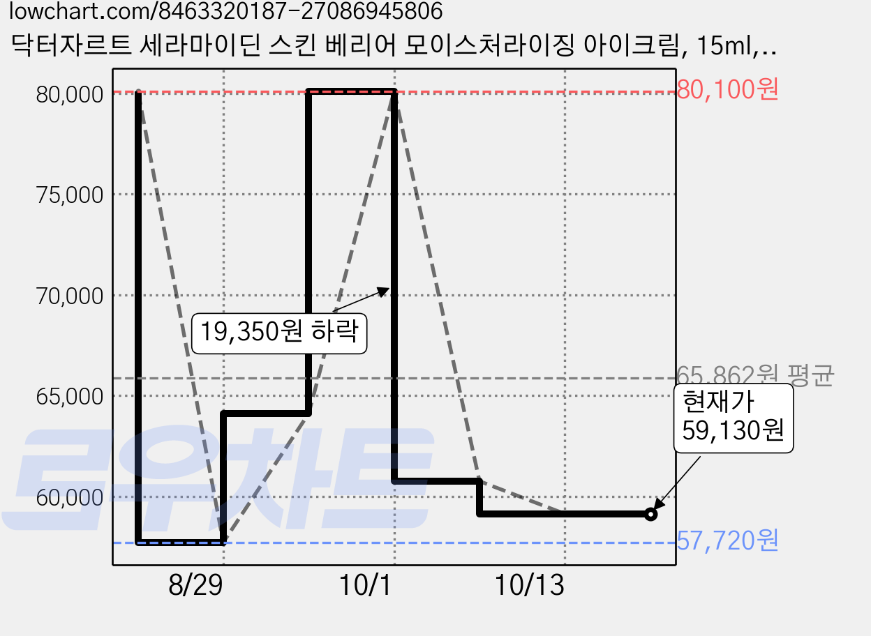 닥터자르트 세라마이딘 스킨 베리어 모이스처라이징 아이크림, 15ml, 3개 가격 변동 차트, 현재가 59,130원, 관측 최저가 57,720원