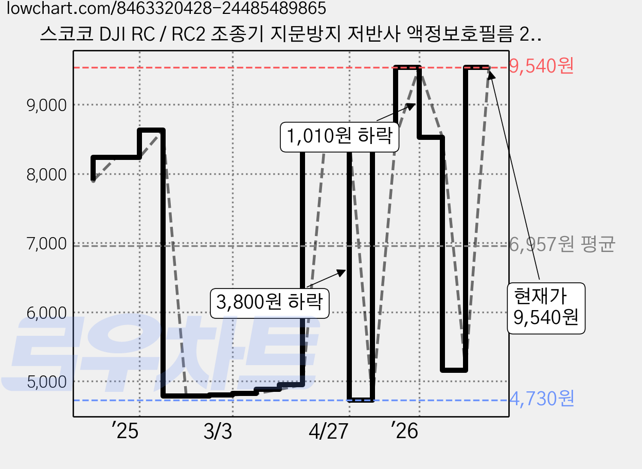 스코코 DJI RC / RC2 조종기 지문방지 저반사 액정보호필름 2p 세트, 1세트 가격 변동 차트, 현재가 9,540원, 관측 최저가 4,730원
