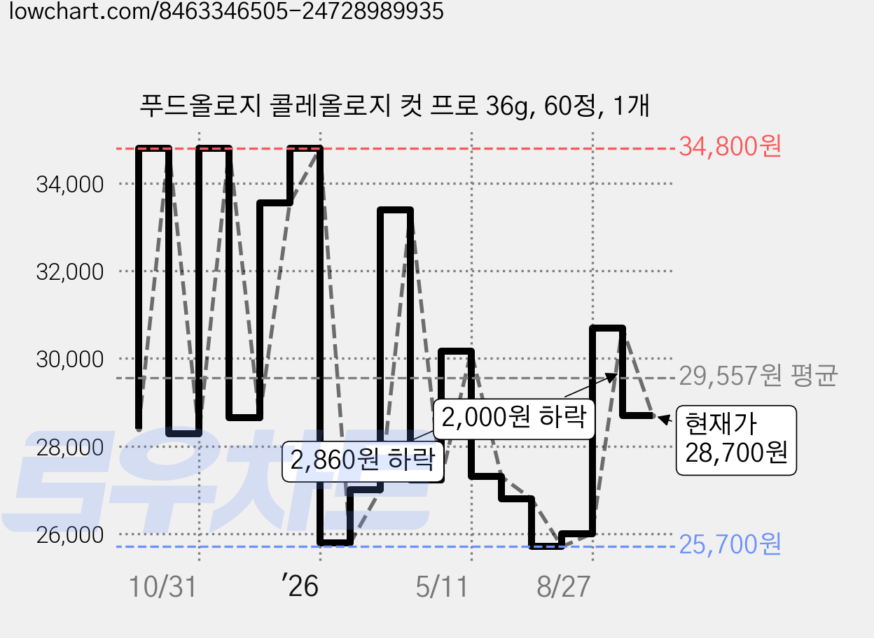 푸드올로지 콜레올로지 컷 프로 36g, 60정, 1개 가격 변동 차트, 현재가 28,700원, 관측 최저가 24,230원