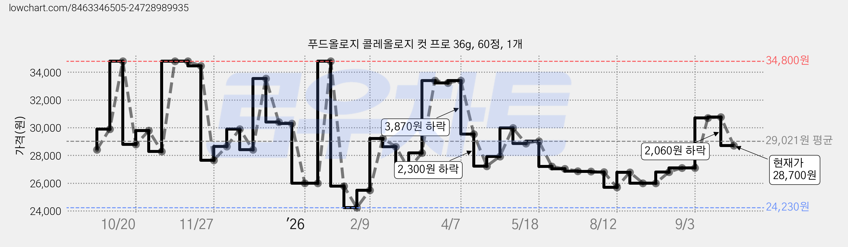 푸드올로지 콜레올로지 컷 프로 36g, 60정, 1개 가격 변동 차트, 현재가 28,700원, 관측 최저가 24,230원