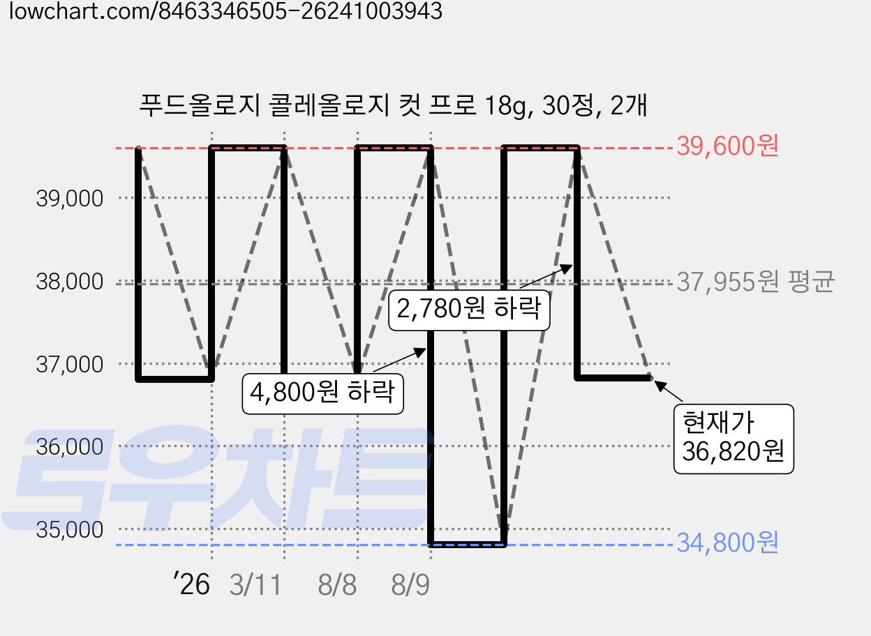 푸드올로지 콜레올로지 컷 프로 18g, 30정, 2개 가격 변동 차트, 현재가 36,820원, 관측 최저가 34,800원