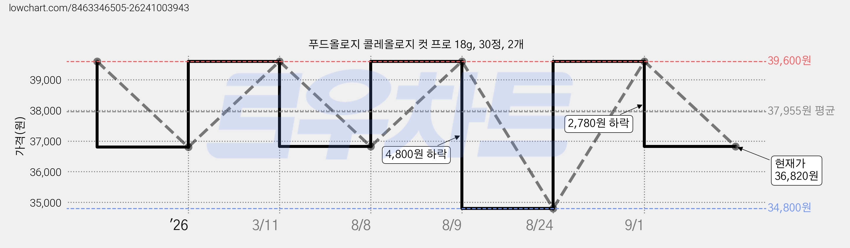 푸드올로지 콜레올로지 컷 프로 18g, 30정, 2개 가격 변동 차트, 현재가 36,820원, 관측 최저가 34,800원