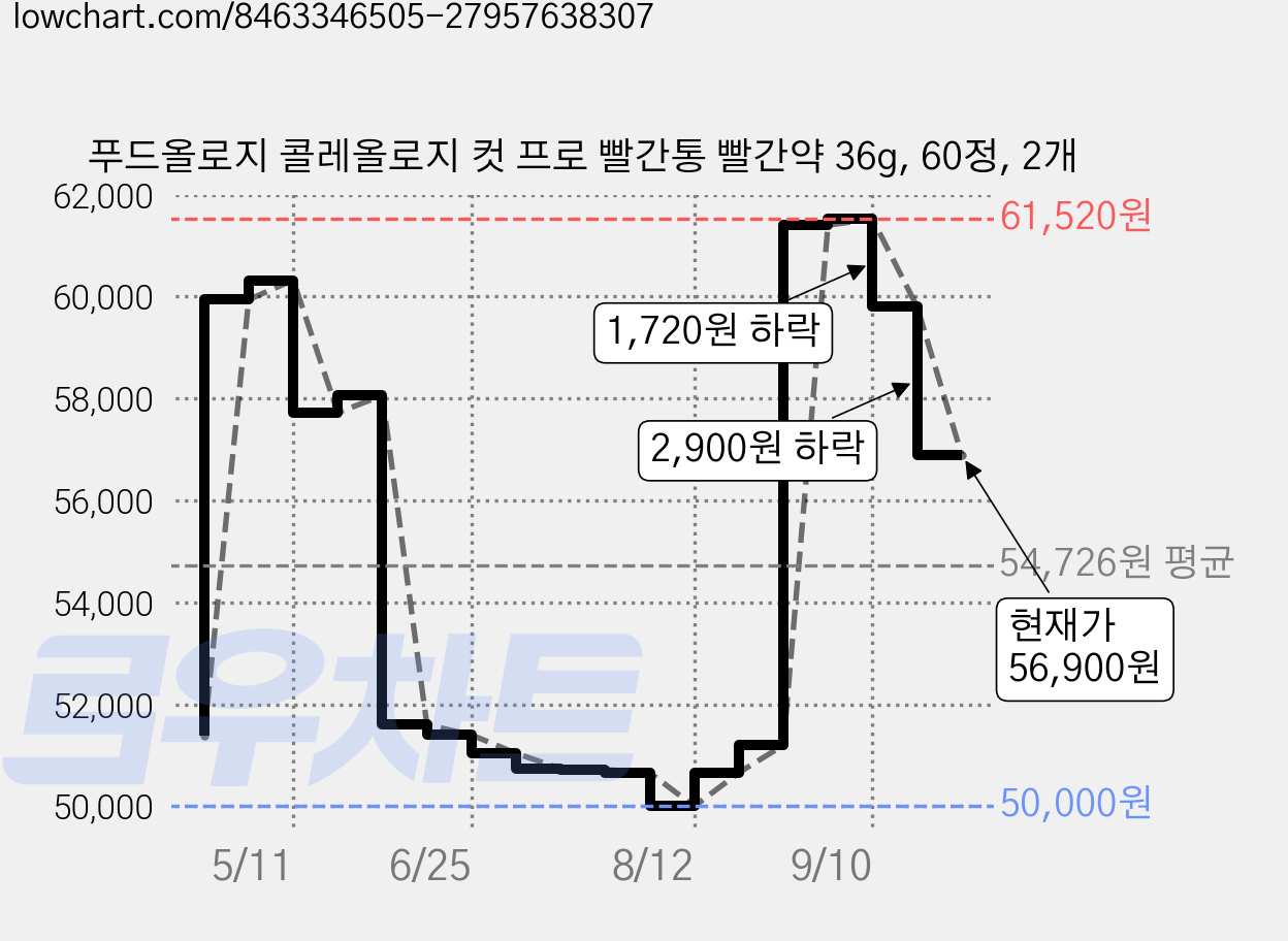 푸드올로지 콜레올로지 컷 프로 빨간통 빨간약 36g, 60정, 2개 가격 변동 차트, 현재가 56,900원, 관측 최저가 50,000원
