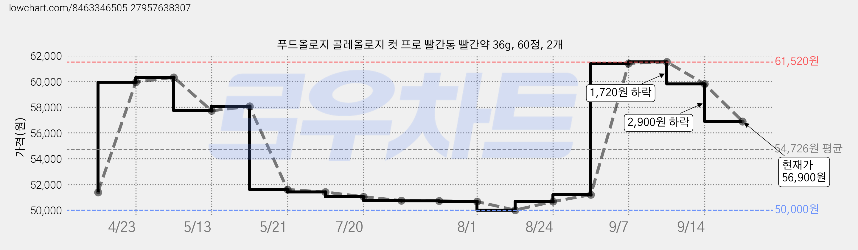 푸드올로지 콜레올로지 컷 프로 빨간통 빨간약 36g, 60정, 2개 가격 변동 차트, 현재가 56,900원, 관측 최저가 50,000원