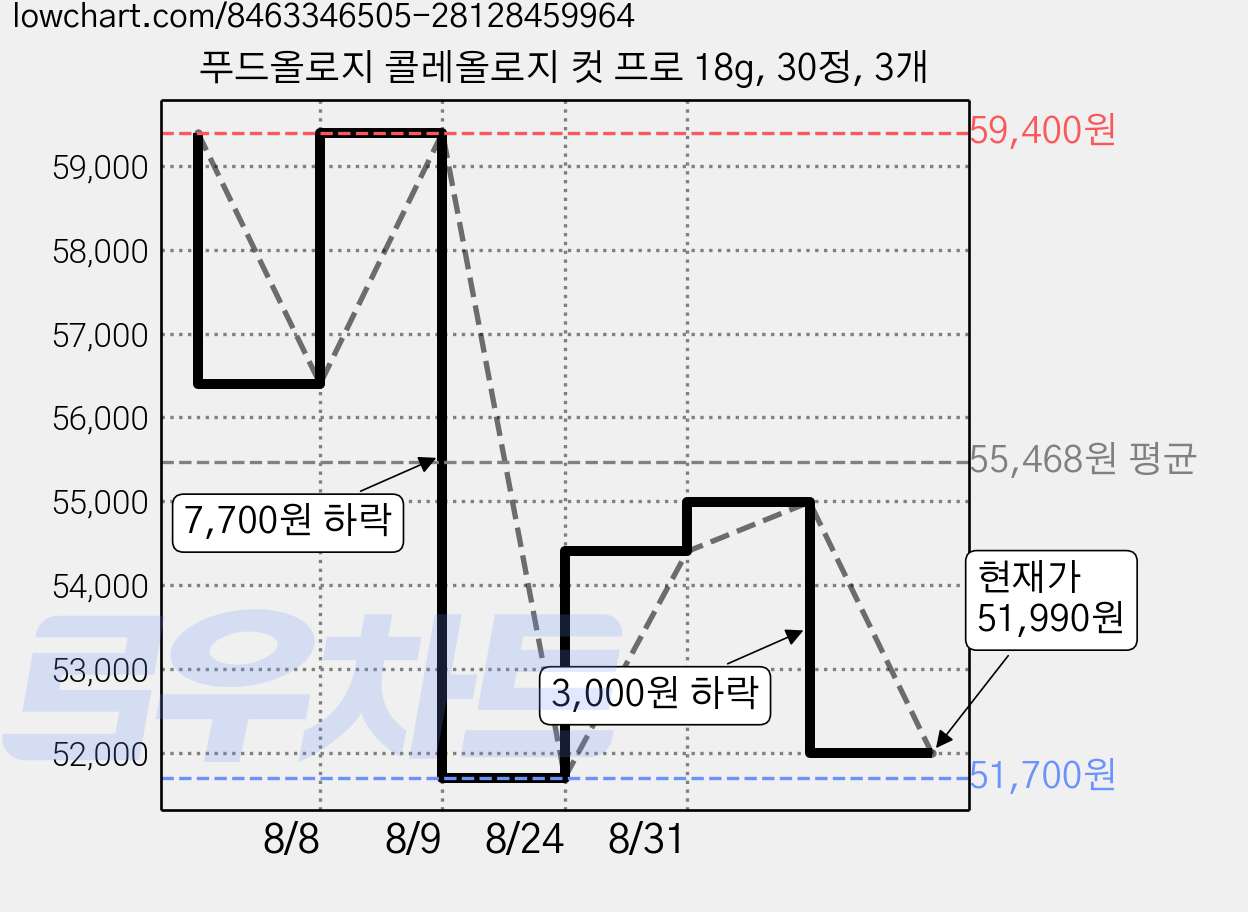 푸드올로지 콜레올로지 컷 프로 18g, 30정, 3개 가격 변동 차트, 현재가 51,990원, 관측 최저가 51,700원