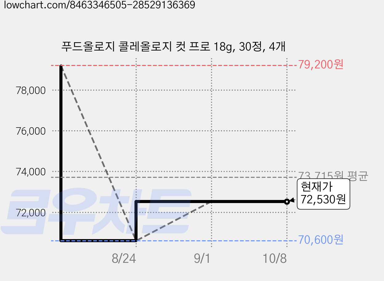 푸드올로지 콜레올로지 컷 프로 18g, 30정, 4개 가격 변동 차트, 현재가 72,530원, 관측 최저가 70,600원