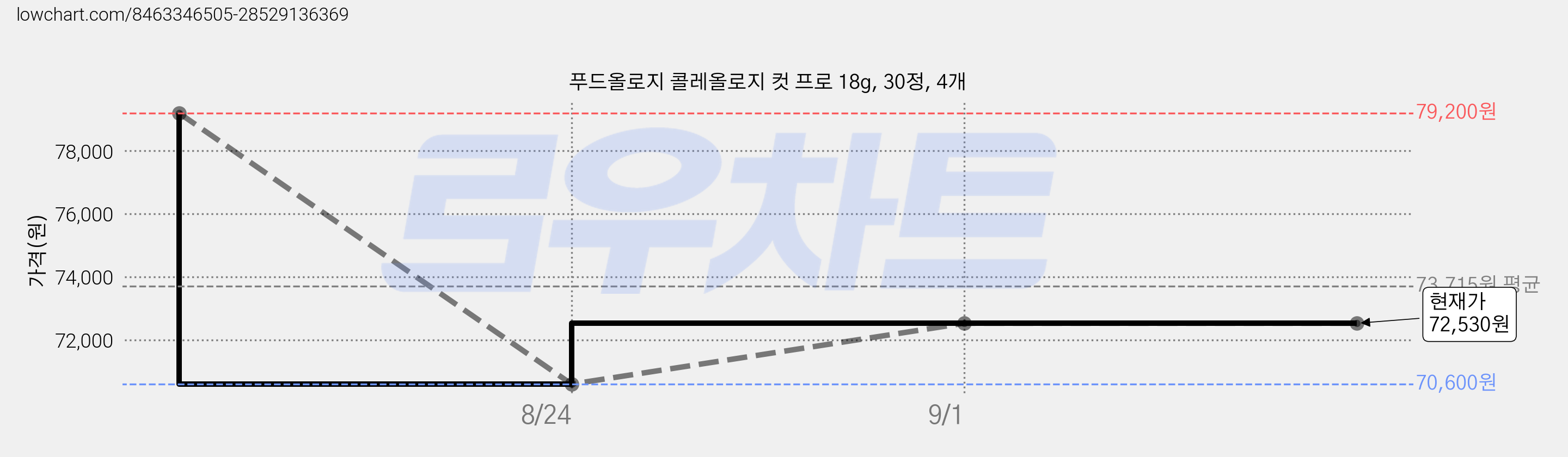 푸드올로지 콜레올로지 컷 프로 18g, 30정, 4개 가격 변동 차트, 현재가 72,530원, 관측 최저가 70,600원