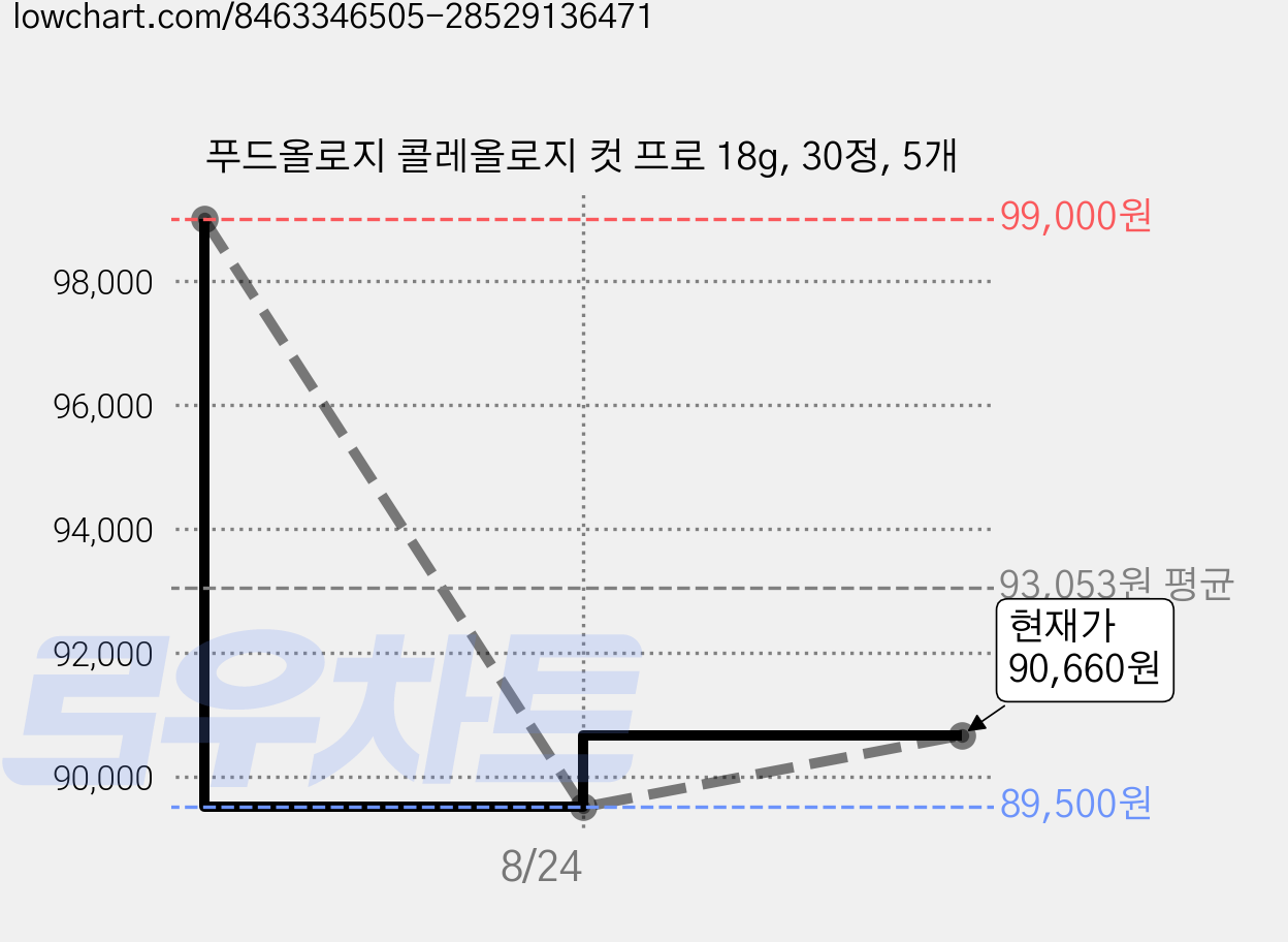 푸드올로지 콜레올로지 컷 프로 18g, 30정, 5개 가격 변동 차트, 현재가 90,660원, 관측 최저가 89,500원