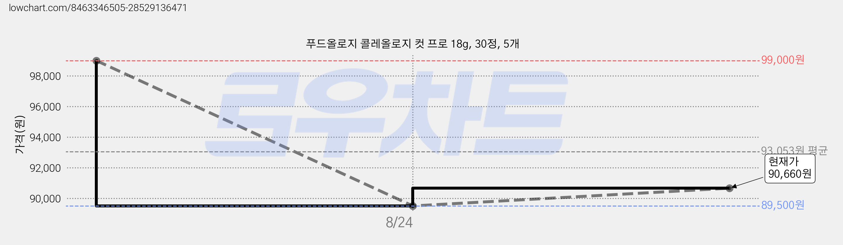 푸드올로지 콜레올로지 컷 프로 18g, 30정, 5개 가격 변동 차트, 현재가 90,660원, 관측 최저가 89,500원