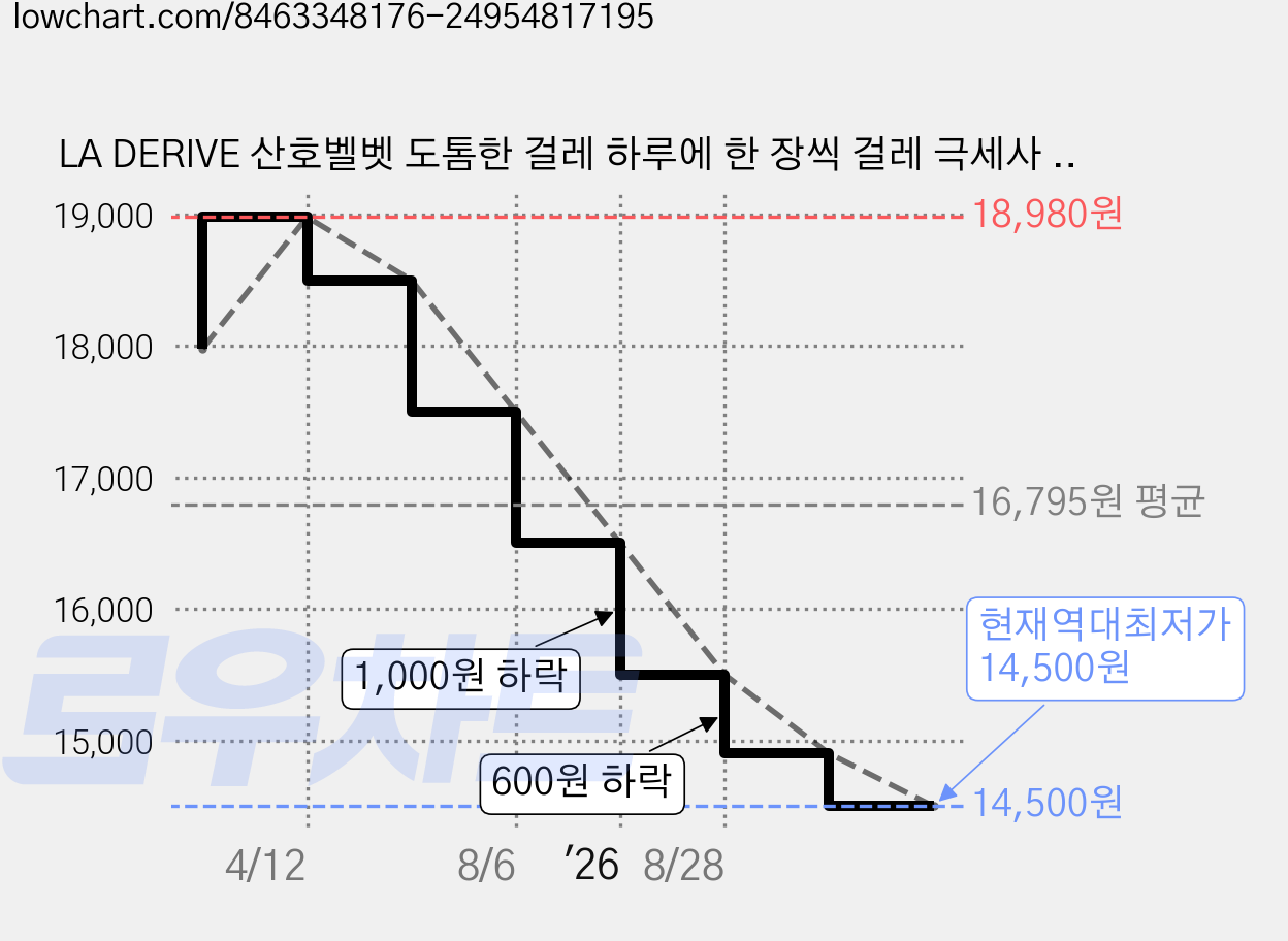 LA DERIVE 산호벨벳 도톰한 걸레 하루에 한 장씩 걸레 극세사 세탁 일회용 걸레 25*25 cm 흡수력 강한 데일리 걸레 100개, 2세트 가격 변동 차트, 현재가 14,500원, 역대최저가