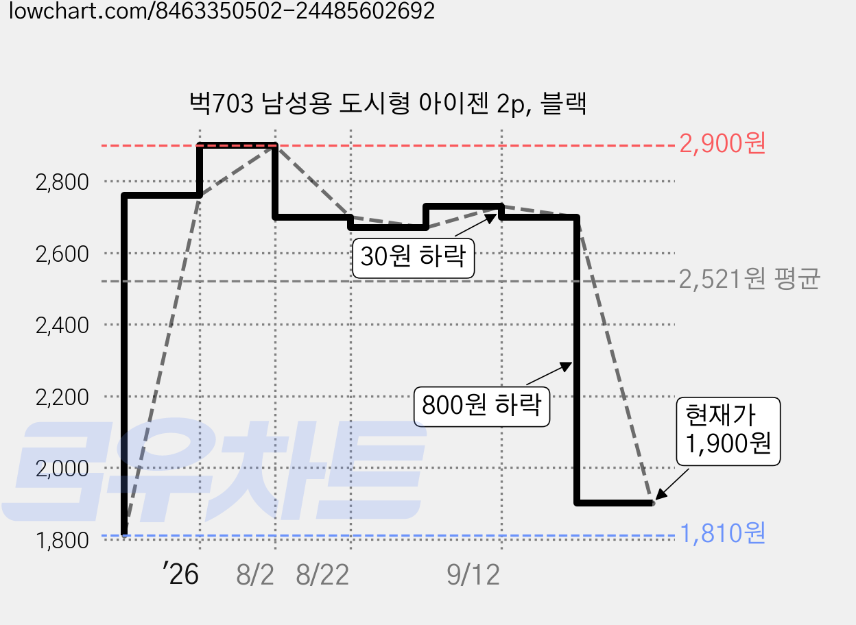 벅703 남성용 도시형 아이젠 2p, 블랙 가격 변동 차트, 현재가 1,900원, 관측 최저가 1,810원