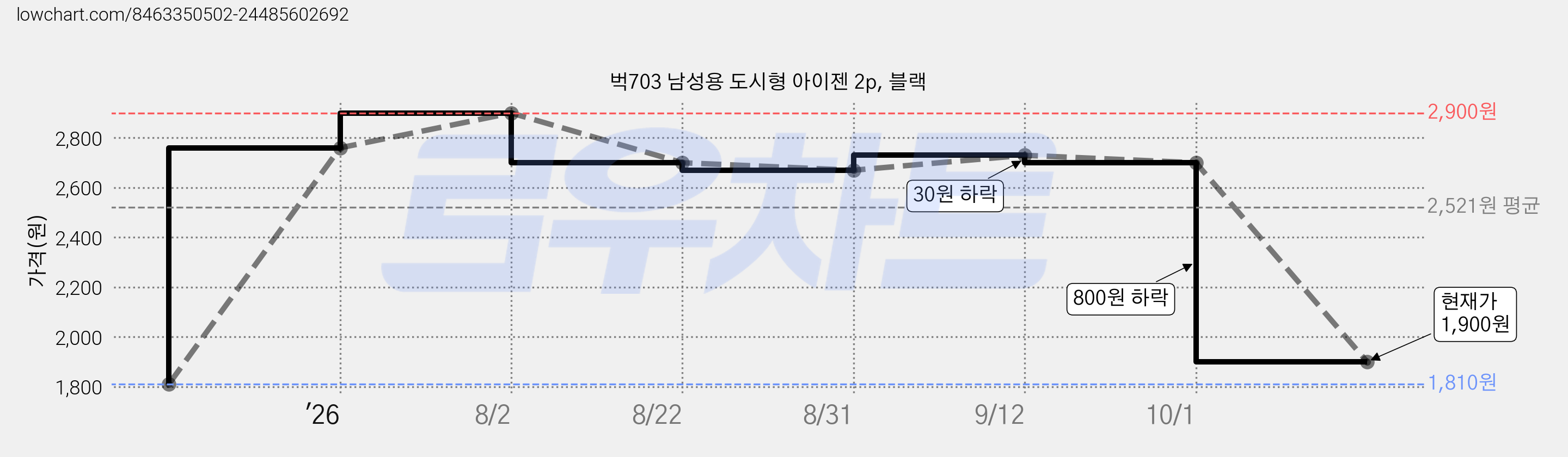 벅703 남성용 도시형 아이젠 2p, 블랙 가격 변동 차트, 현재가 1,900원, 관측 최저가 1,810원
