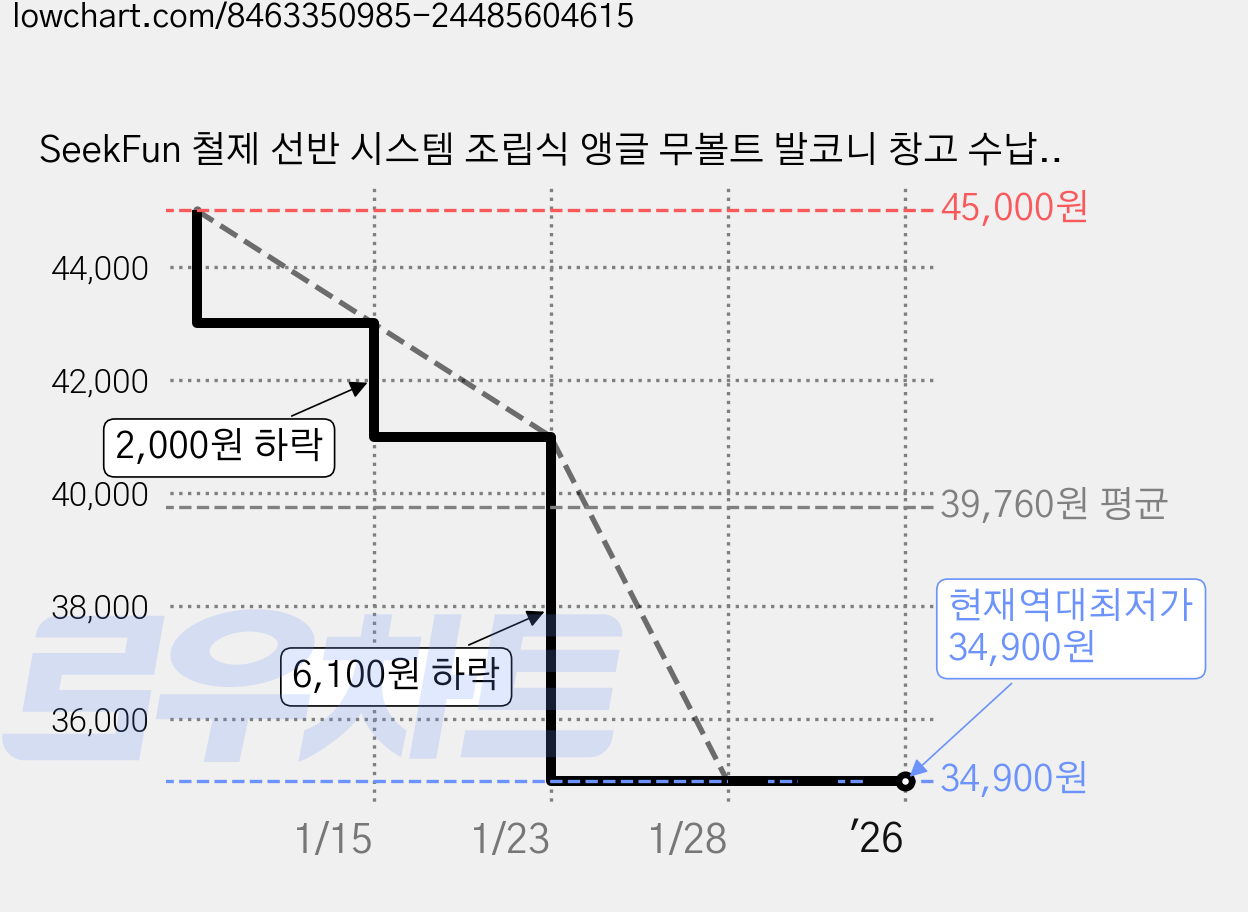 SeekFun 철제 선반 시스템 조립식 앵글 무볼트 발코니 창고 수납 다용도 다층 빅 사이즈 선반 1800, 1개, 60*30*150*4단*블랙 가격 변동 차트, 현재가 34,900원, 역대최저가