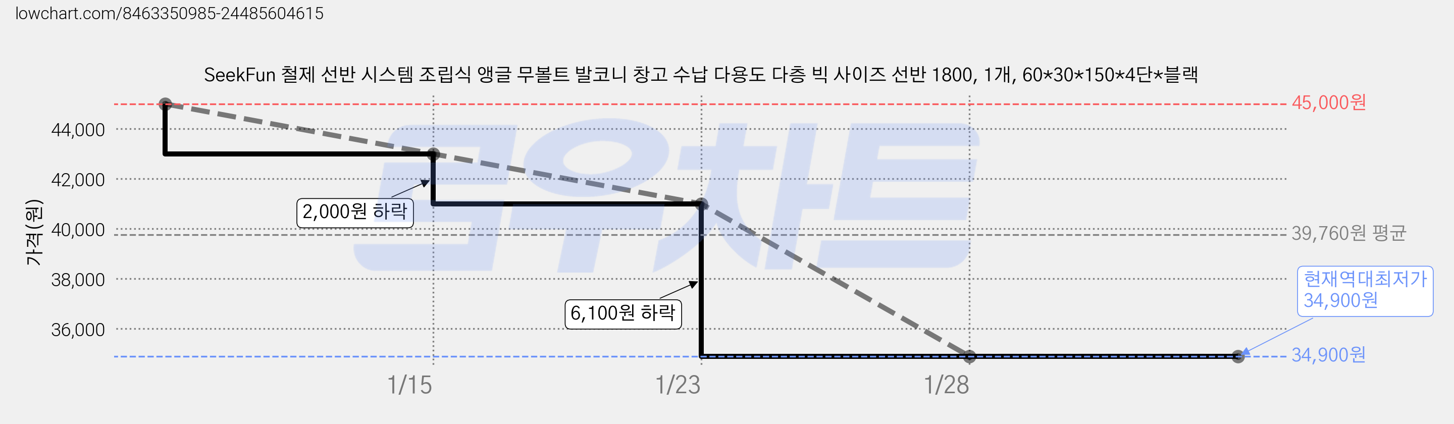 SeekFun 철제 선반 시스템 조립식 앵글 무볼트 발코니 창고 수납 다용도 다층 빅 사이즈 선반 1800, 1개, 60*30*150*4단*블랙 가격 변동 차트, 현재가 34,900원, 역대최저가