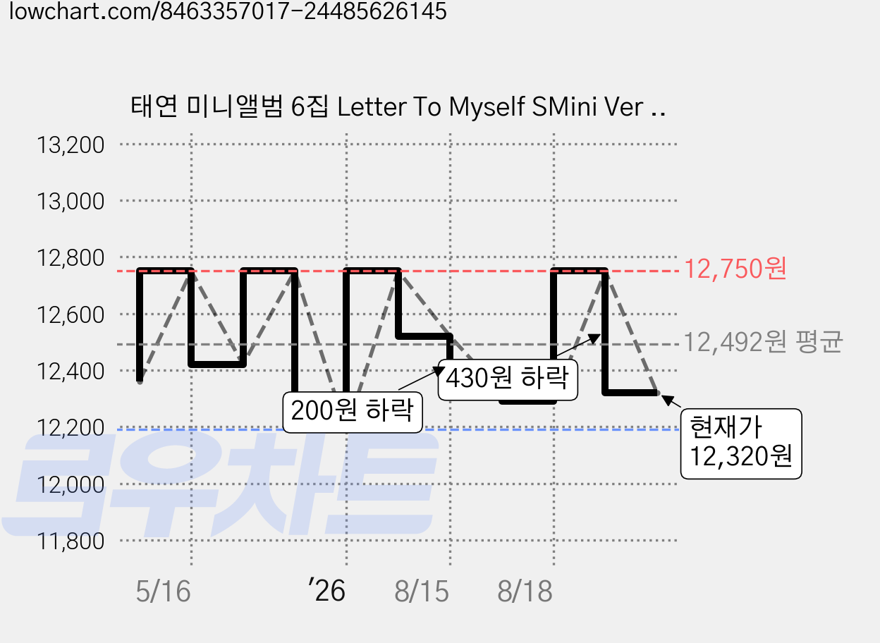 태연 미니앨범 6집 Letter To Myself SMini Ver NFC 스마트앨범, 1CD 가격 변동 차트, 현재가 12,320원, 관측 최저가 12,190원