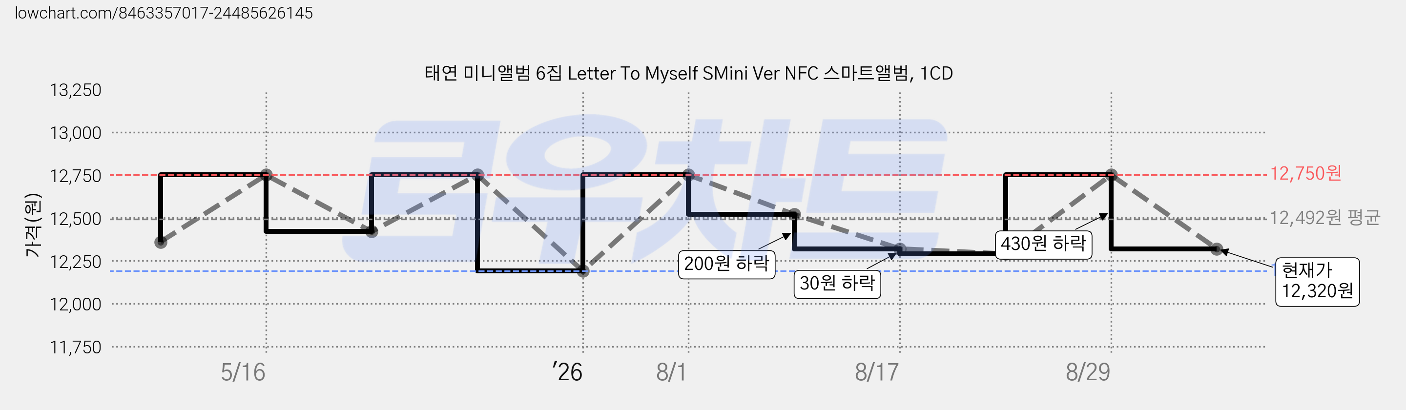태연 미니앨범 6집 Letter To Myself SMini Ver NFC 스마트앨범, 1CD 가격 변동 차트, 현재가 12,320원, 관측 최저가 12,190원