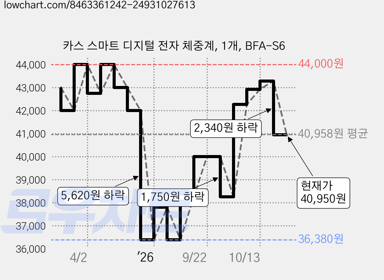 카스 스마트 디지털 전자 체중계, 1개, BFA-S6 가격 변동 차트, 현재가 40,950원, 관측 최저가 36,380원