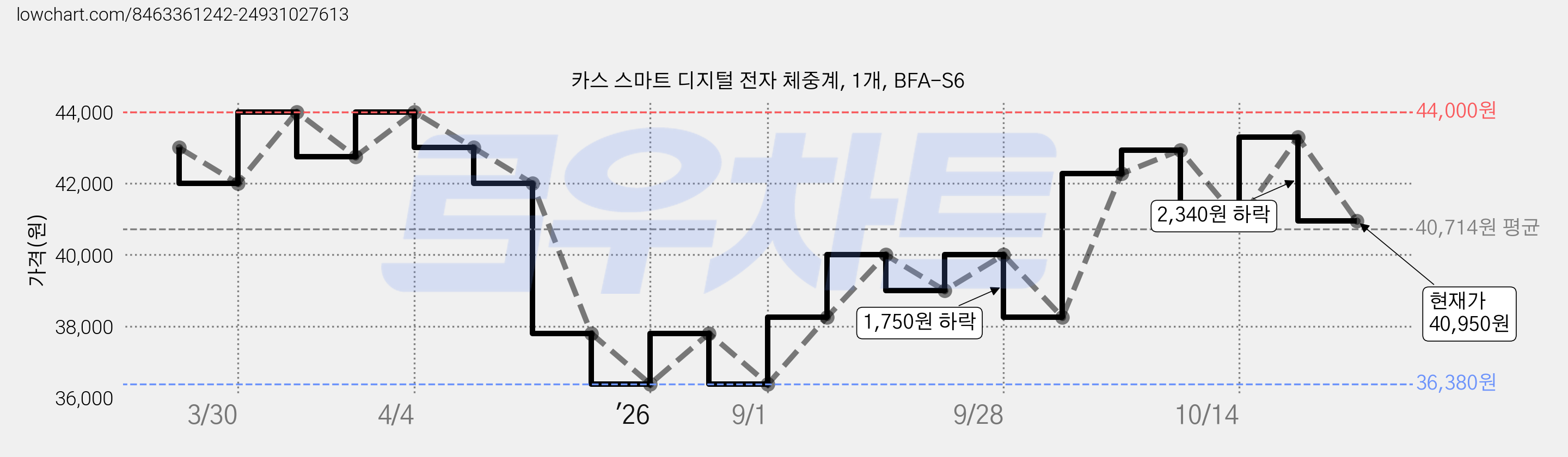 카스 스마트 디지털 전자 체중계, 1개, BFA-S6 가격 변동 차트, 현재가 40,950원, 관측 최저가 36,380원