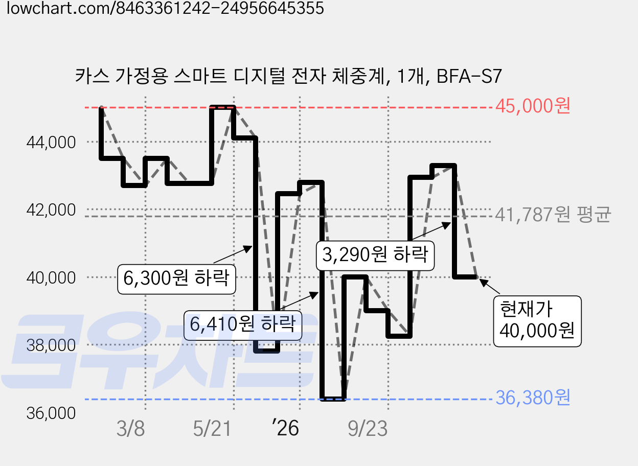 카스 가정용 스마트 디지털 전자 체중계, 1개, BFA-S7 가격 변동 차트, 현재가 40,000원, 관측 최저가 36,380원