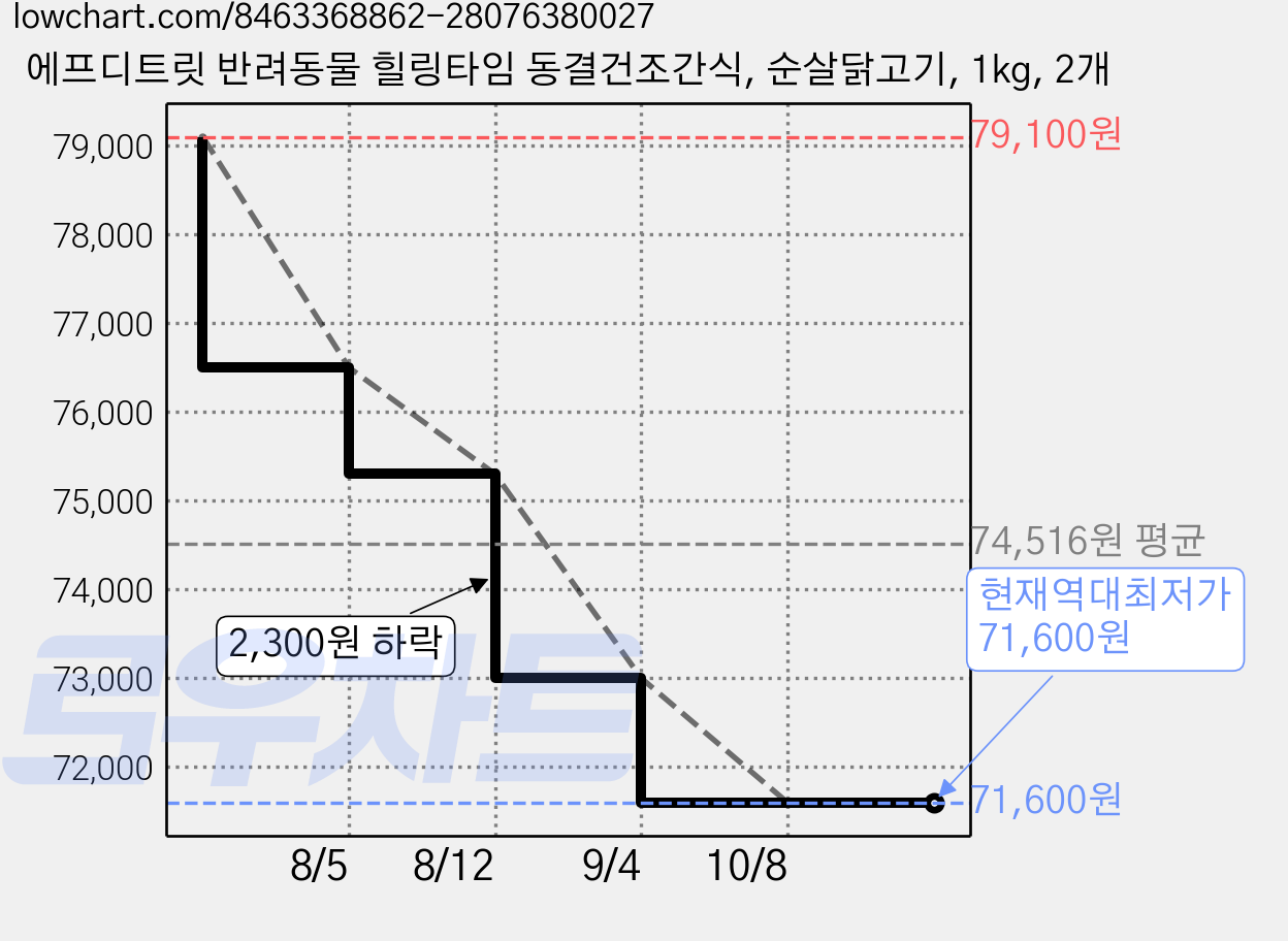 에프디트릿 반려동물 힐링타임 동결건조간식, 순살닭고기, 1kg, 2개 가격 변동 차트, 현재가 71,600원, 역대최저가