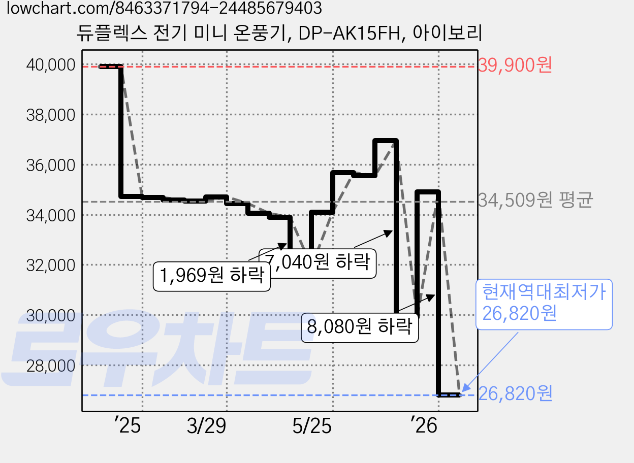 듀플렉스 전기 미니 온풍기, DP-AK15FH, 아이보리 가격 변동 차트, 현재가 26,820원, 역대최저가