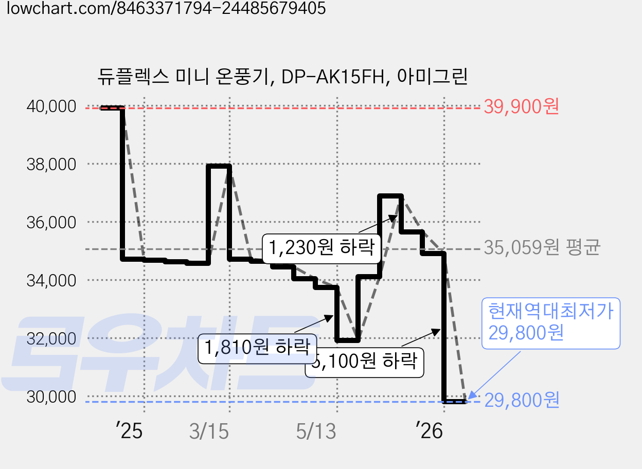 듀플렉스 미니 온풍기, DP-AK15FH, 아미그린 가격 변동 차트, 현재가 29,800원, 역대최저가