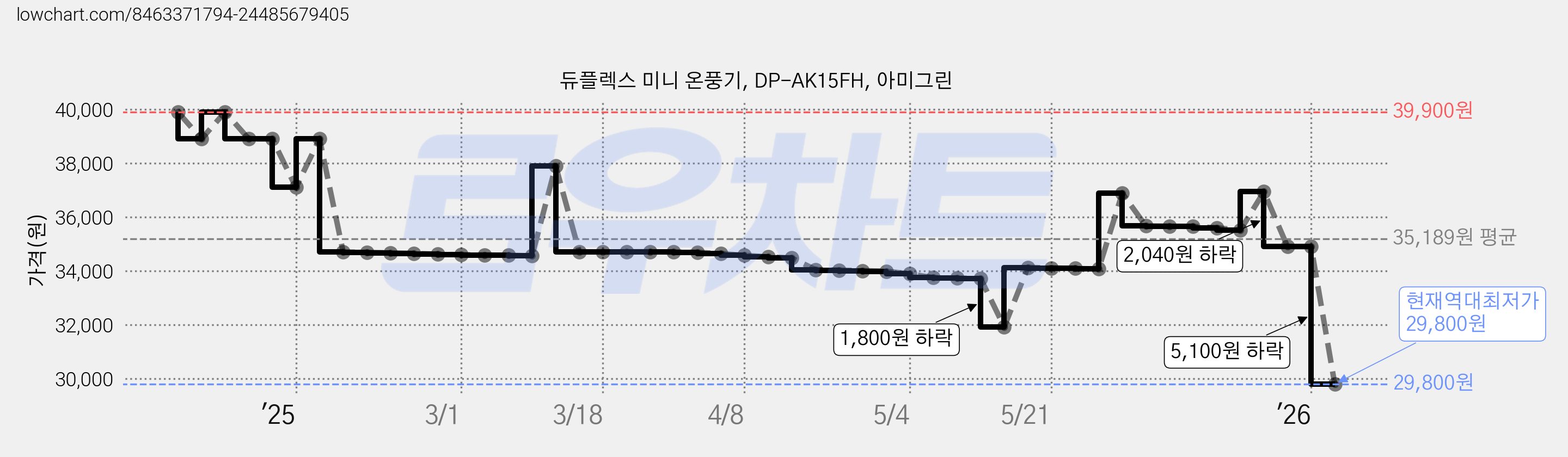 듀플렉스 미니 온풍기, DP-AK15FH, 아미그린 가격 변동 차트, 현재가 29,800원, 역대최저가