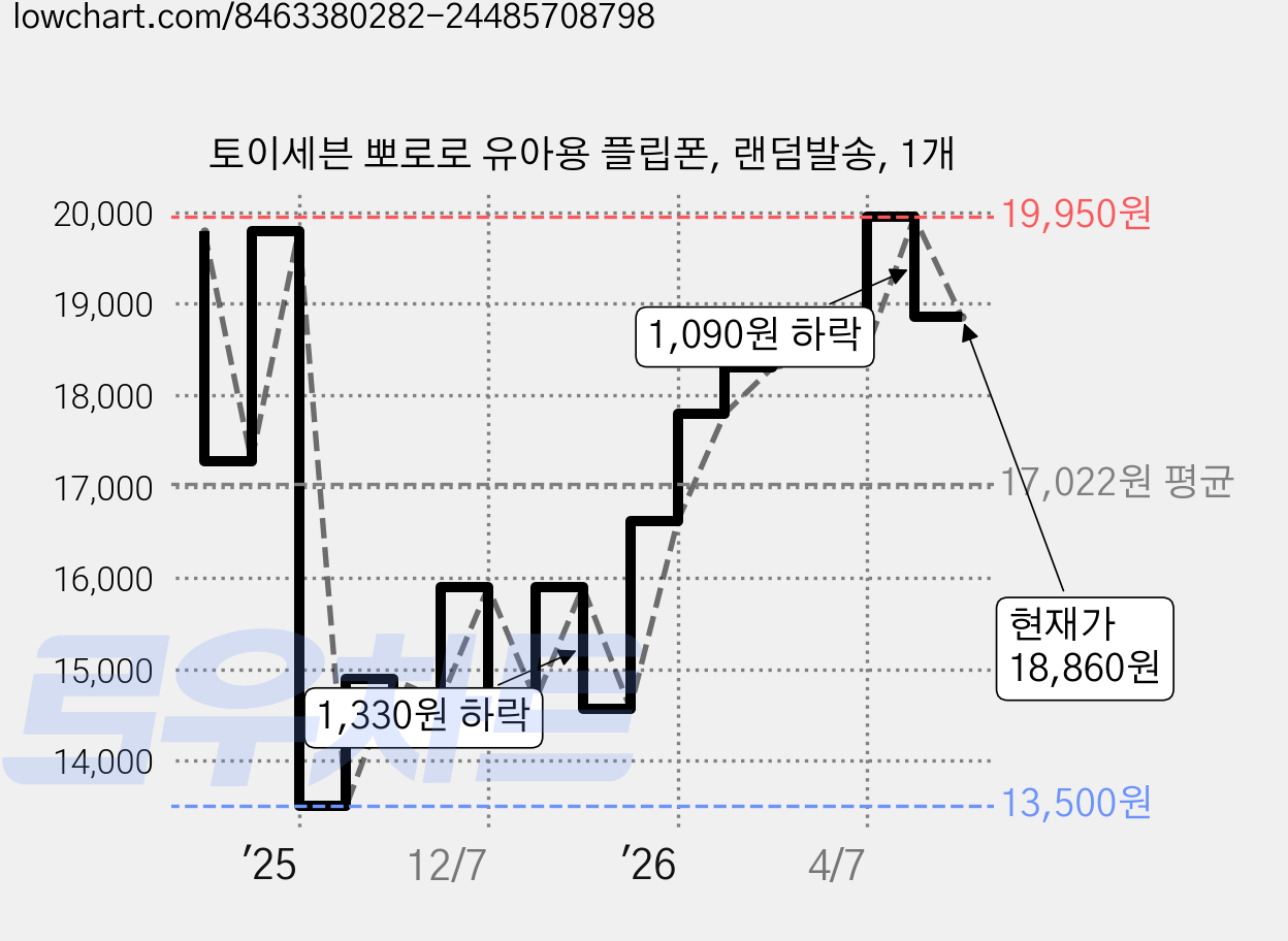 토이세븐 뽀로로 유아용 플립폰, 랜덤발송, 1개 가격 변동 차트, 현재가 18,860원, 관측 최저가 13,500원