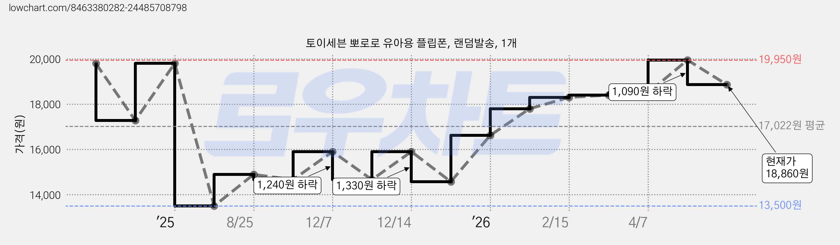 토이세븐 뽀로로 유아용 플립폰, 랜덤발송, 1개 가격 변동 차트, 현재가 18,860원, 관측 최저가 13,500원