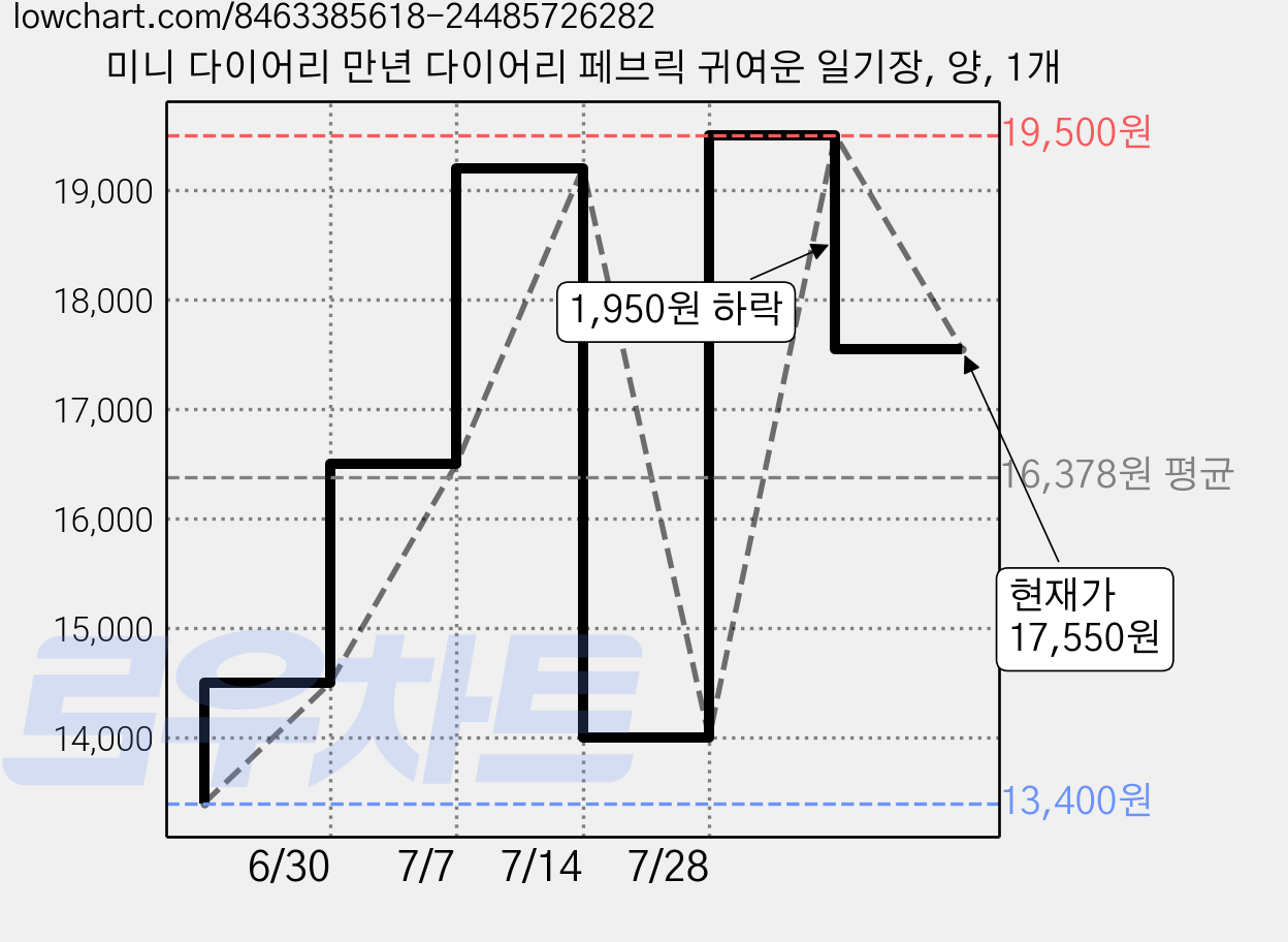 미니 다이어리 만년 다이어리 페브릭 귀여운 일기장, 양, 1개 가격 변동 차트, 현재가 17,550원, 관측 최저가 13,400원