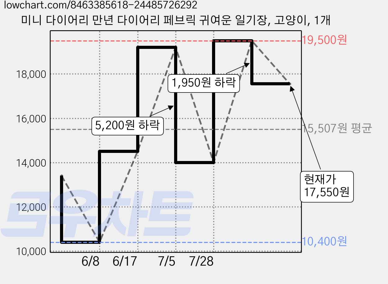 미니 다이어리 만년 다이어리 페브릭 귀여운 일기장, 고양이, 1개 가격 변동 차트, 현재가 17,550원, 관측 최저가 10,400원
