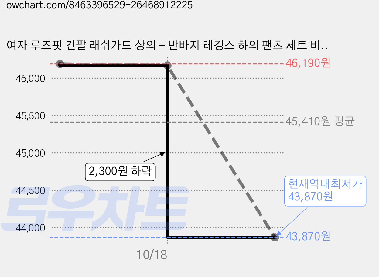 여자 루즈핏 긴팔 래쉬가드 상의 + 반바지 레깅스 하의 팬츠 세트 비치웨어 체형커버 자외선차단 휴양지 바캉스룩 가격 변동 차트, 현재가 43,870원, 역대최저가