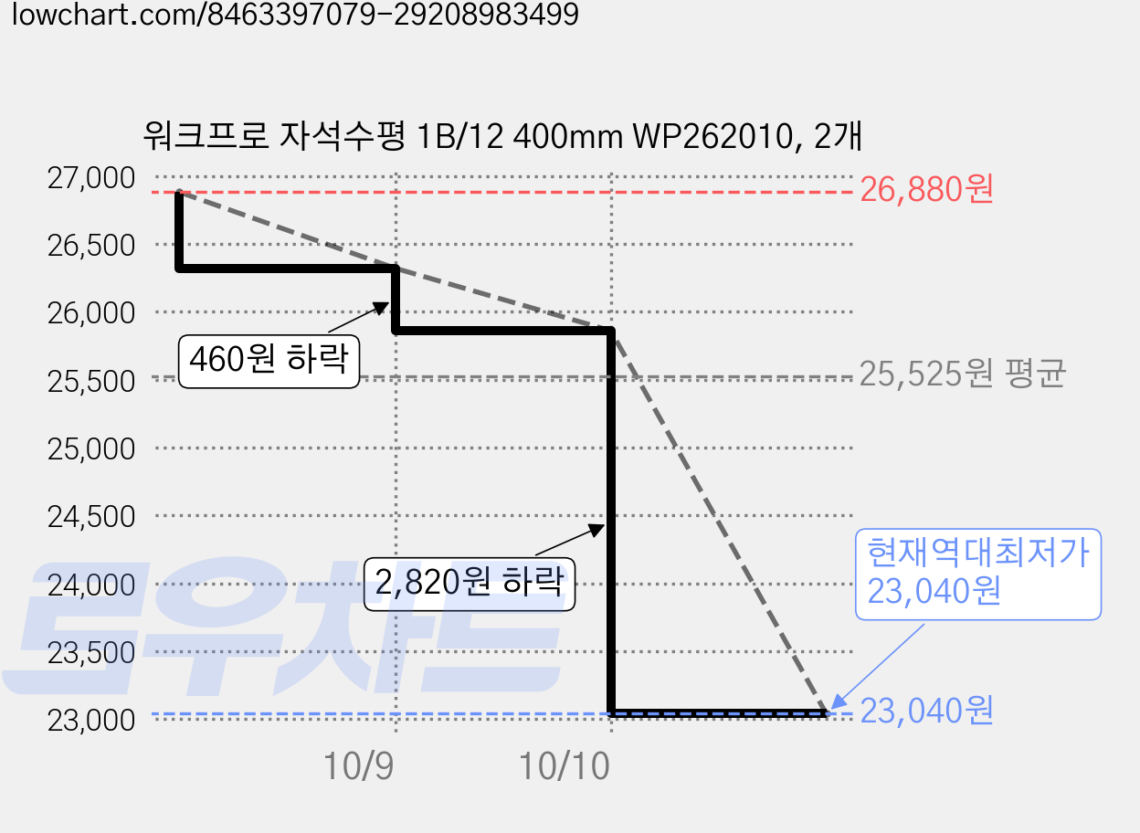 워크프로 자석수평 1B/12 400mm WP262010, 2개 가격 변동 차트, 현재가 23,040원, 역대최저가