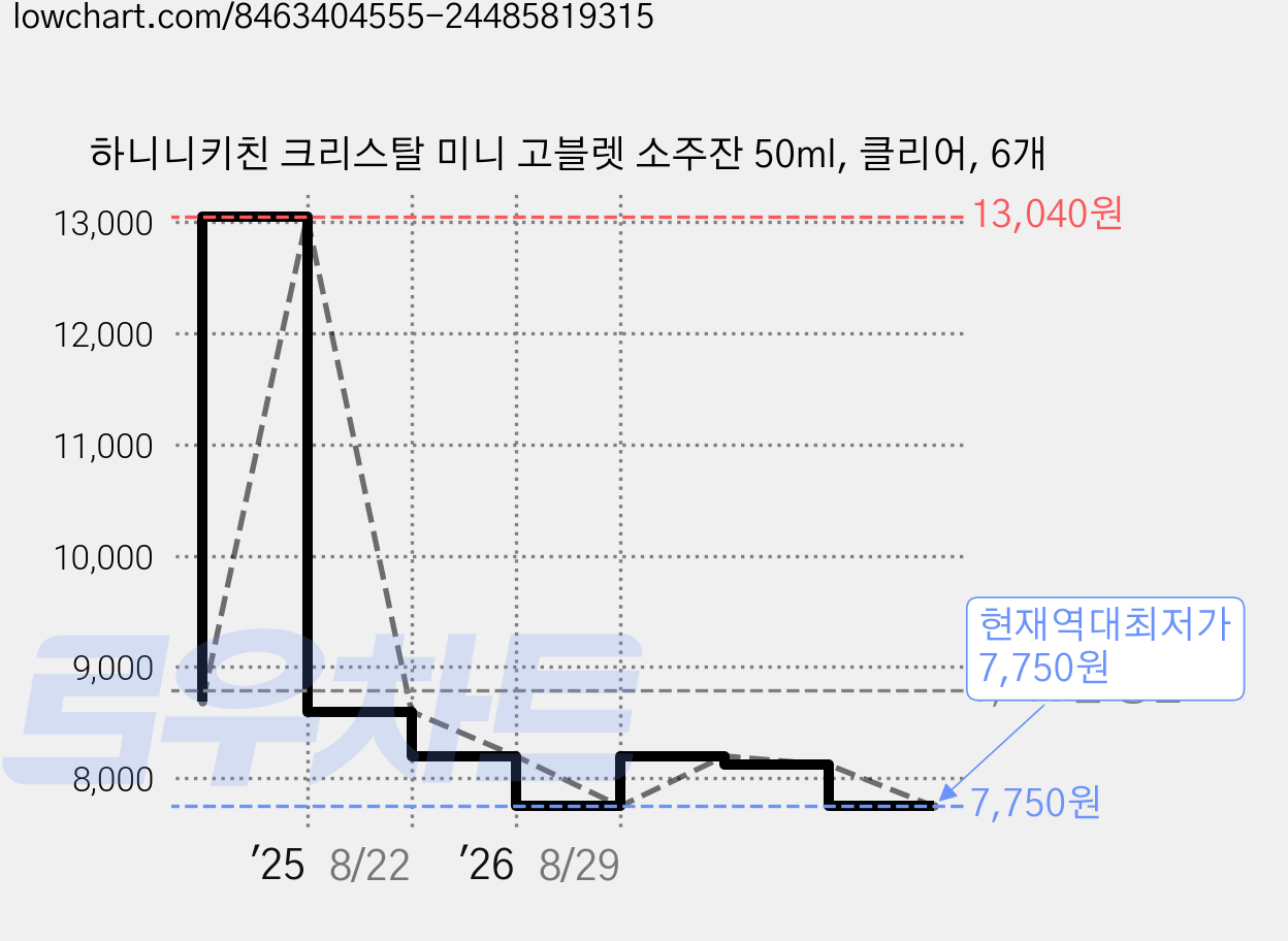 하니니키친 크리스탈 미니 고블렛 소주잔 50ml, 클리어, 6개 가격 변동 차트, 현재가 7,750원, 역대최저가