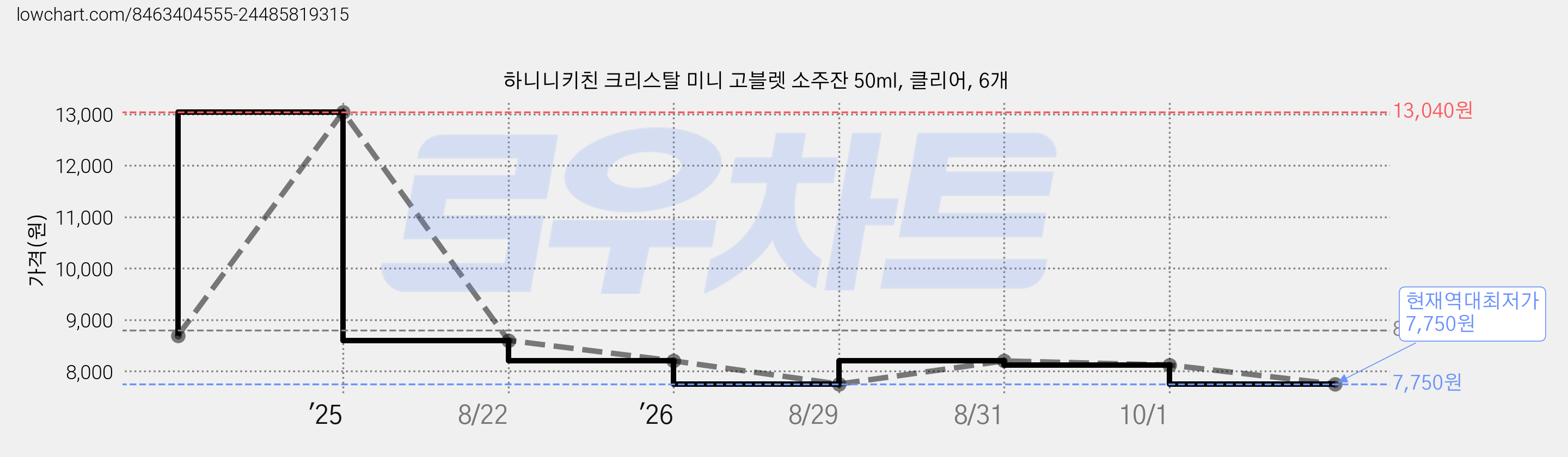 하니니키친 크리스탈 미니 고블렛 소주잔 50ml, 클리어, 6개 가격 변동 차트, 현재가 7,750원, 역대최저가