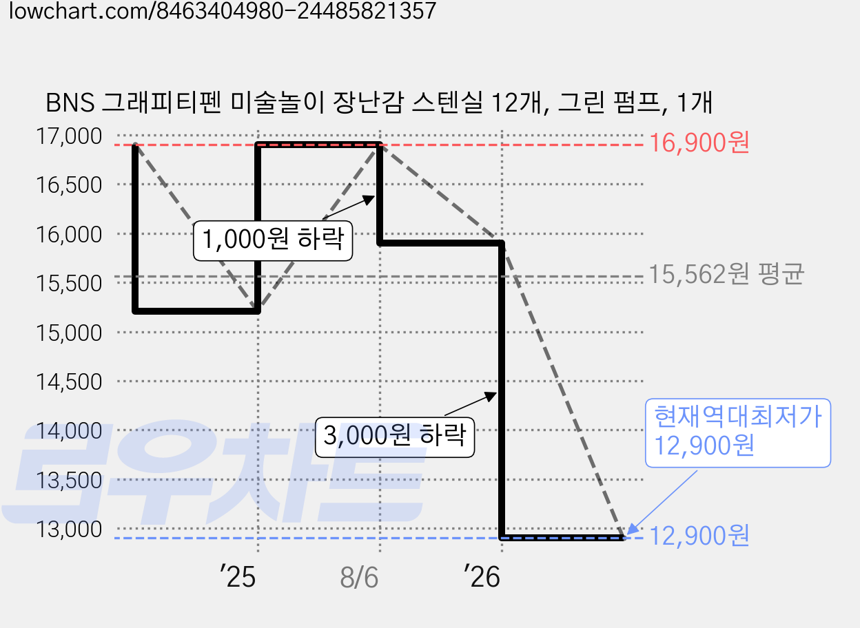 BNS 그래피티펜 미술놀이 장난감 스텐실 12개, 그린 펌프, 1개 가격 변동 차트, 현재가 12,900원, 역대최저가