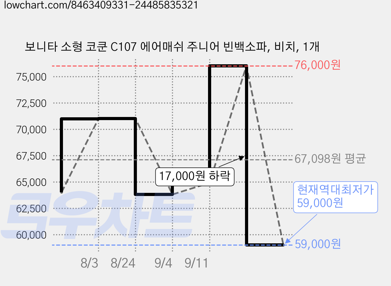 보니타 소형 코쿤 C107 에어매쉬 주니어 빈백소파, 비치, 1개 가격 변동 차트, 현재가 59,000원, 역대최저가