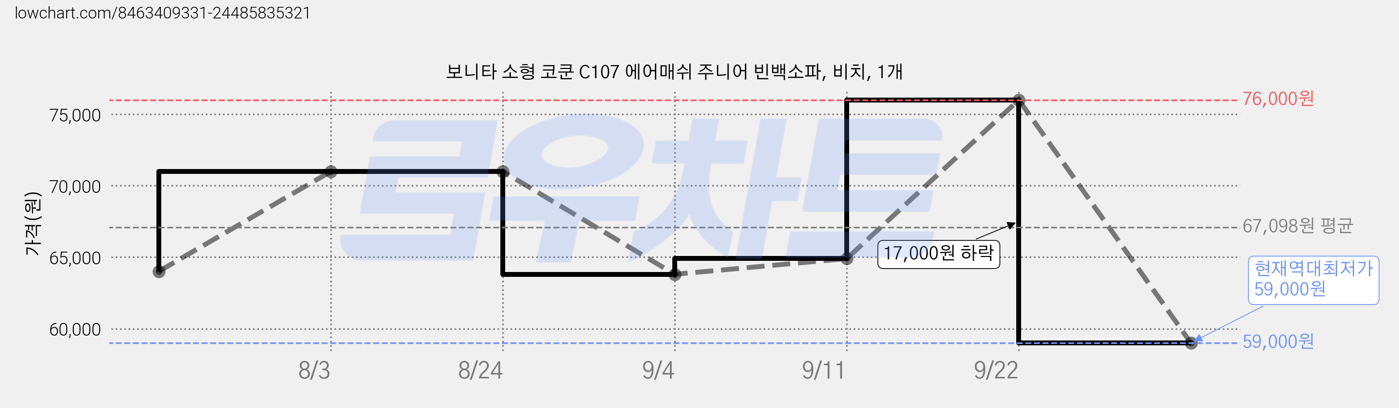 보니타 소형 코쿤 C107 에어매쉬 주니어 빈백소파, 비치, 1개 가격 변동 차트, 현재가 59,000원, 역대최저가