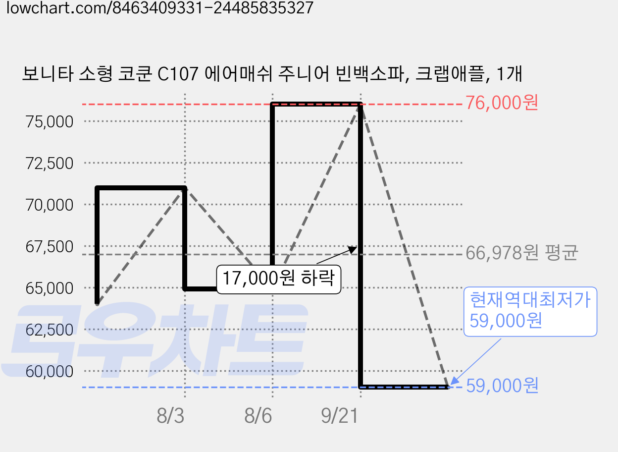 보니타 소형 코쿤 C107 에어매쉬 주니어 빈백소파, 크랩애플, 1개 가격 변동 차트, 현재가 59,000원, 역대최저가
