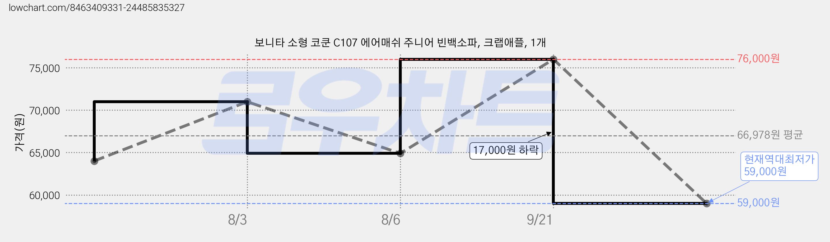 보니타 소형 코쿤 C107 에어매쉬 주니어 빈백소파, 크랩애플, 1개 가격 변동 차트, 현재가 59,000원, 역대최저가