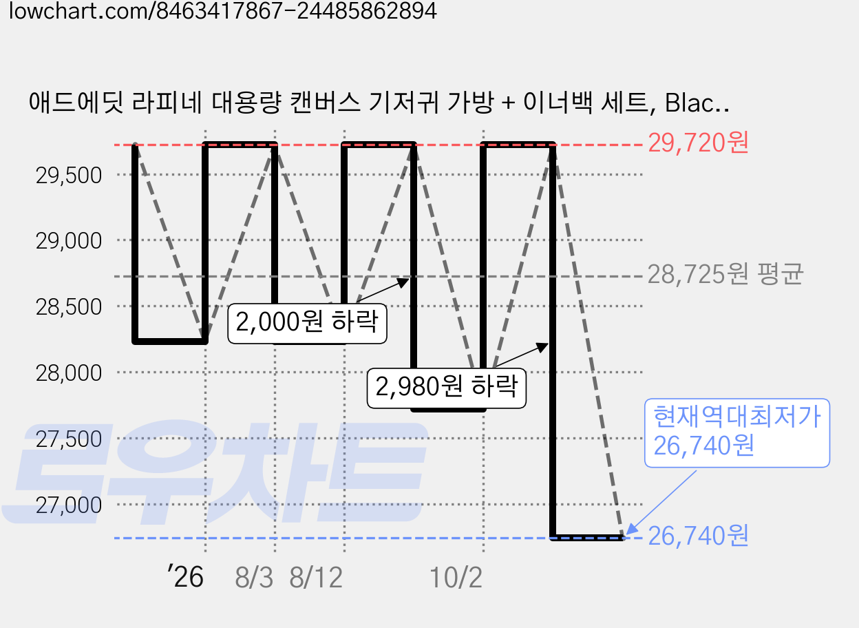 애드에딧 라피네 대용량 캔버스 기저귀 가방 + 이너백 세트, Black 가격 변동 차트, 현재가 26,740원, 역대최저가