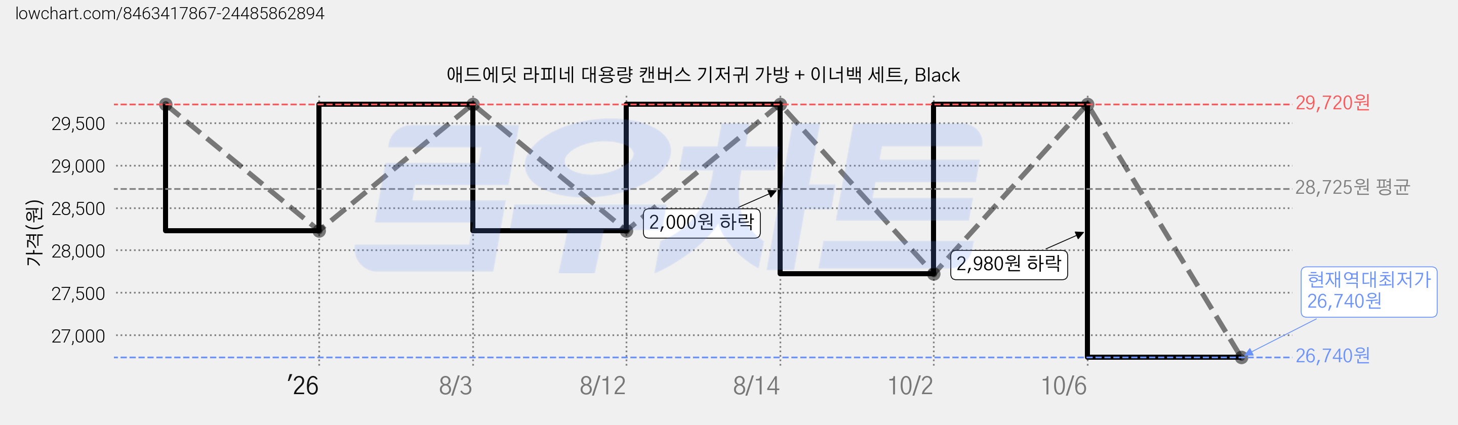 애드에딧 라피네 대용량 캔버스 기저귀 가방 + 이너백 세트, Black 가격 변동 차트, 현재가 26,740원, 역대최저가