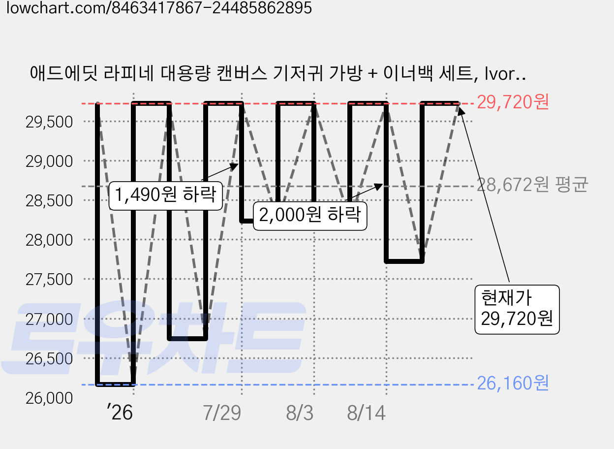 애드에딧 라피네 대용량 캔버스 기저귀 가방 + 이너백 세트, Ivory 가격 변동 차트, 현재가 29,720원, 관측 최저가 26,160원