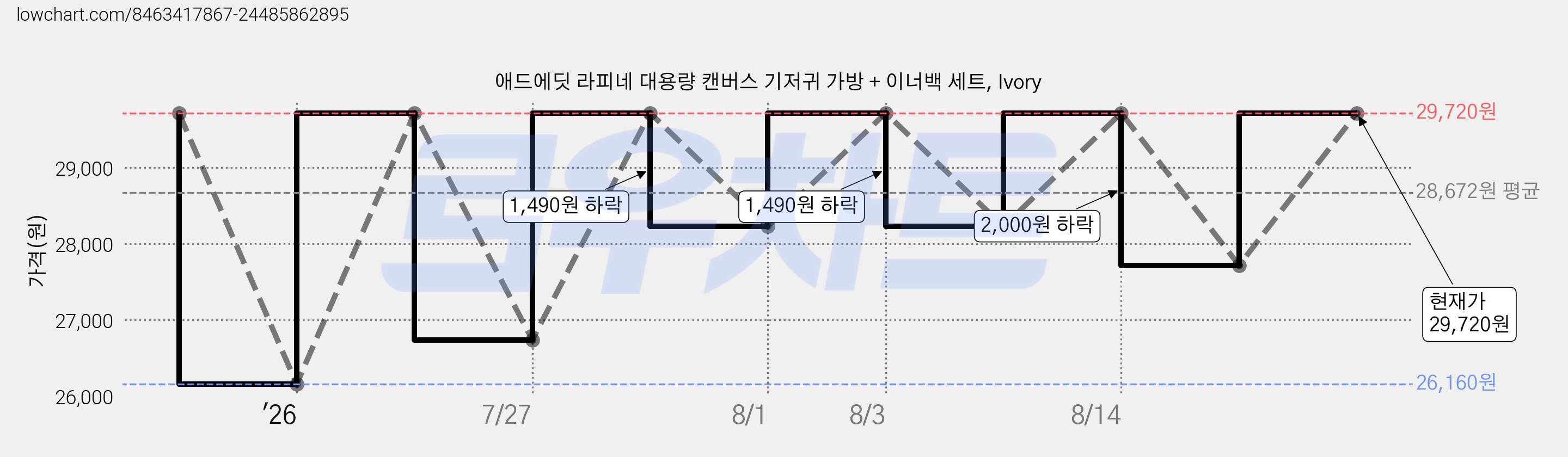 애드에딧 라피네 대용량 캔버스 기저귀 가방 + 이너백 세트, Ivory 가격 변동 차트, 현재가 29,720원, 관측 최저가 26,160원